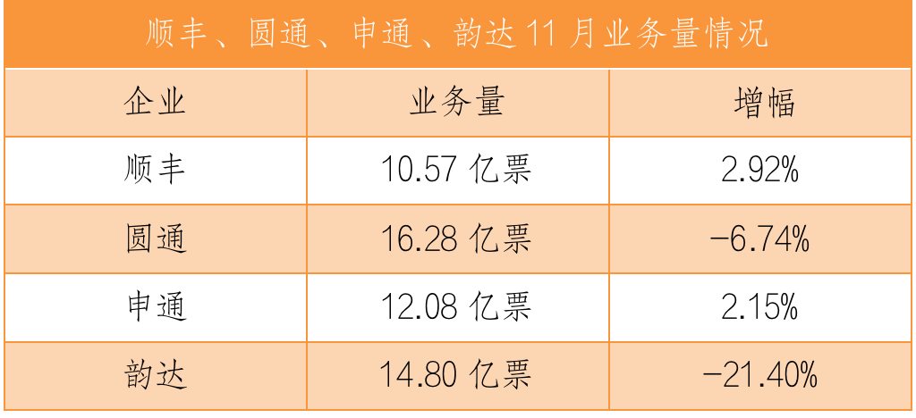 順豐、申通、韻達(dá)、圓通發(fā)布最新業(yè)績