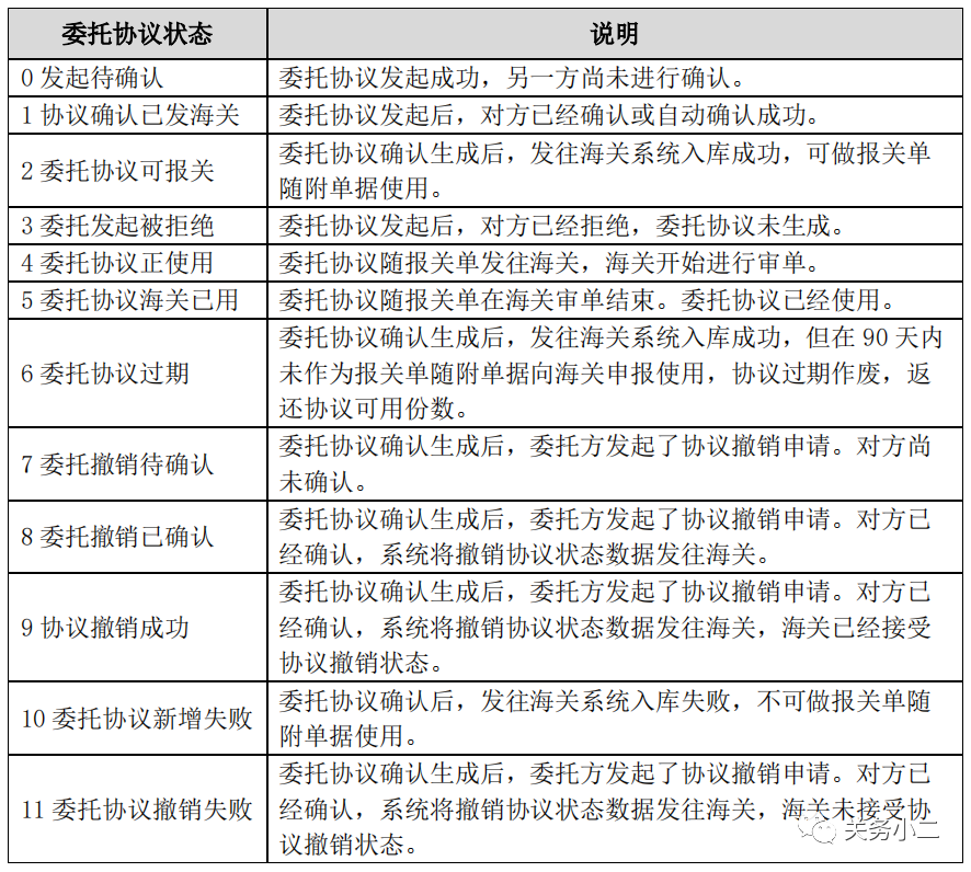 報(bào)關(guān)委托操作圖