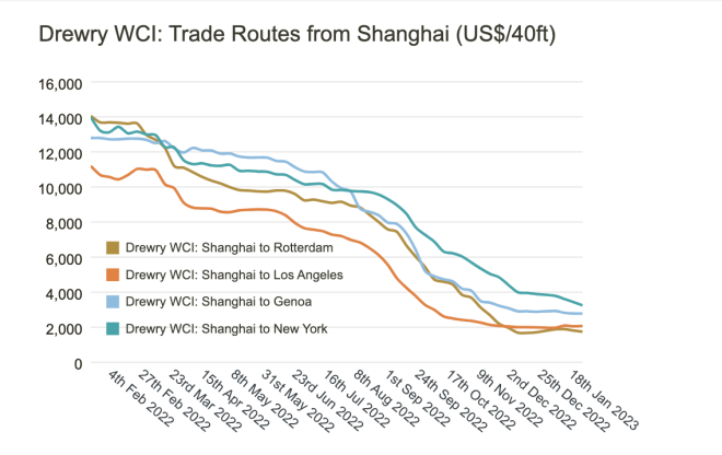 德魯里：1.27全球集裝箱運價綜合指數(shù)下跌2%，同比下跌78%