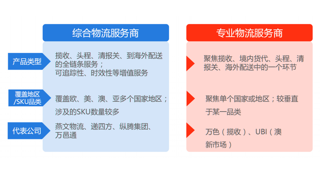 誰會成為跨境電商物流的“三通一達”？
