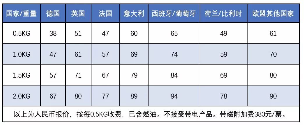 中國(guó)到歐洲國(guó)際快遞