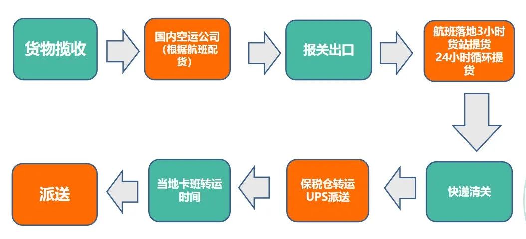 歐洲空運(yùn)