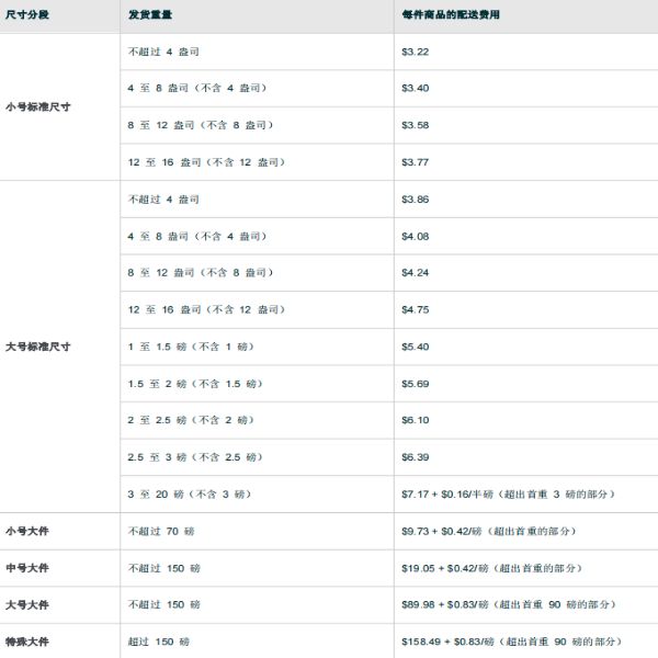 亞馬遜FBA配送費(fèi)計算方法