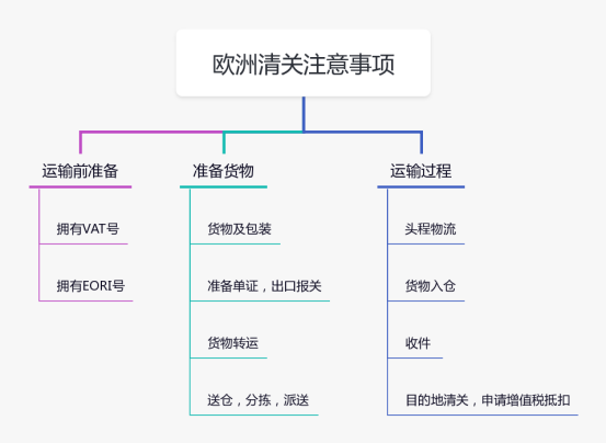VAT遞延清關(guān)與包稅清關(guān)的區(qū)別及風(fēng)險(xiǎn)