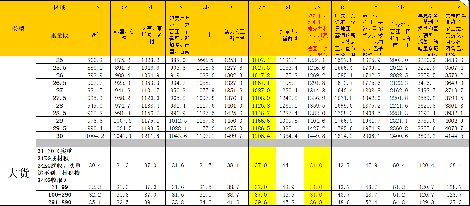 國際快遞收費(fèi)標(biāo)準(zhǔn)價(jià)格表