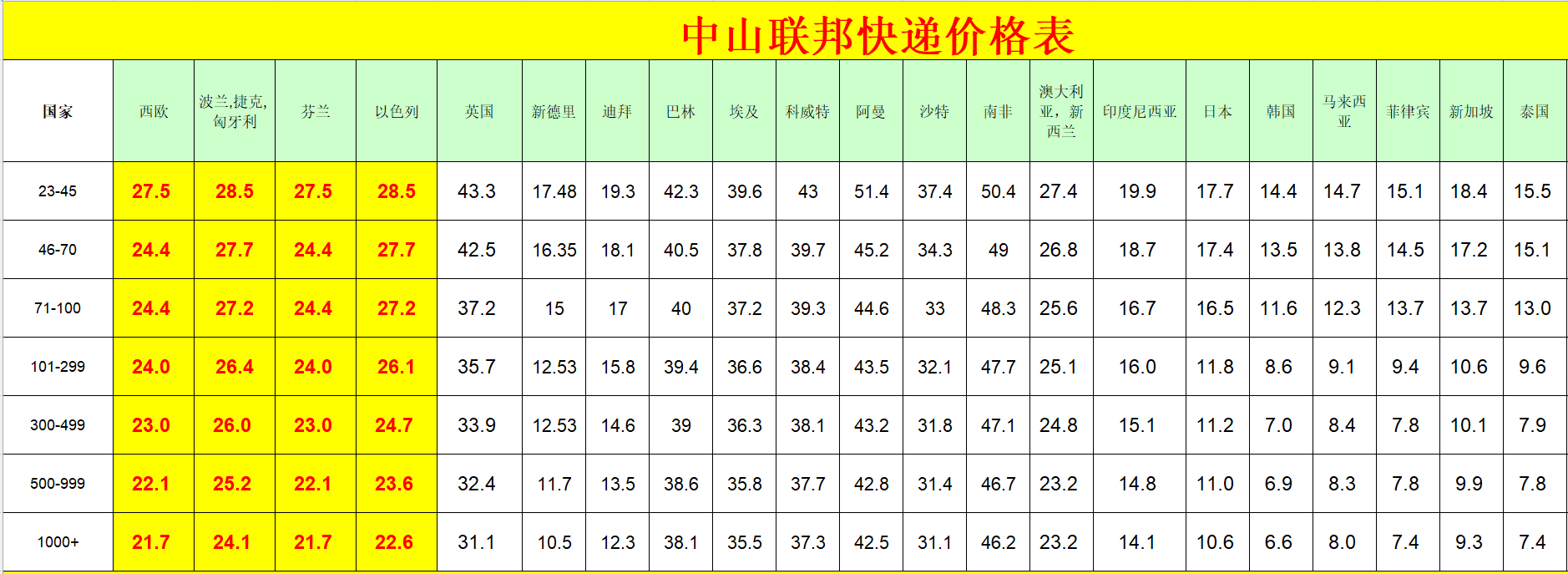 中山FedEx國際快遞價(jià)格表