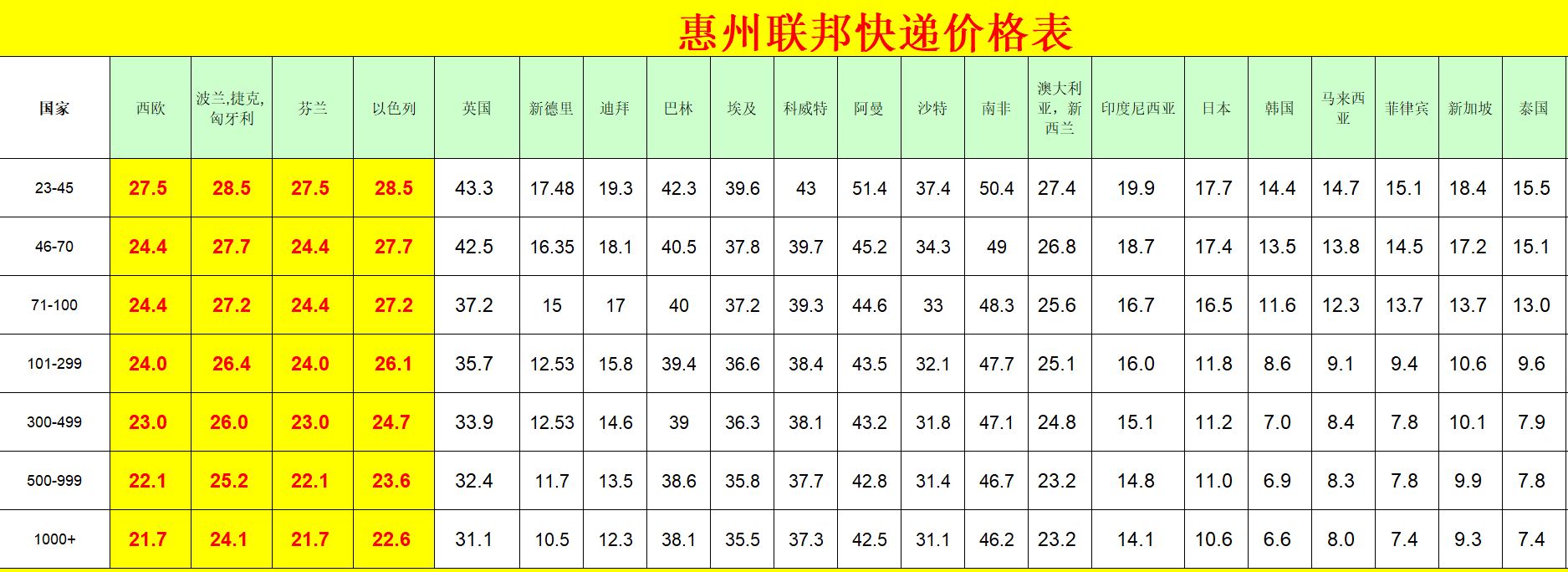 惠州FedEx國(guó)際快遞價(jià)格表