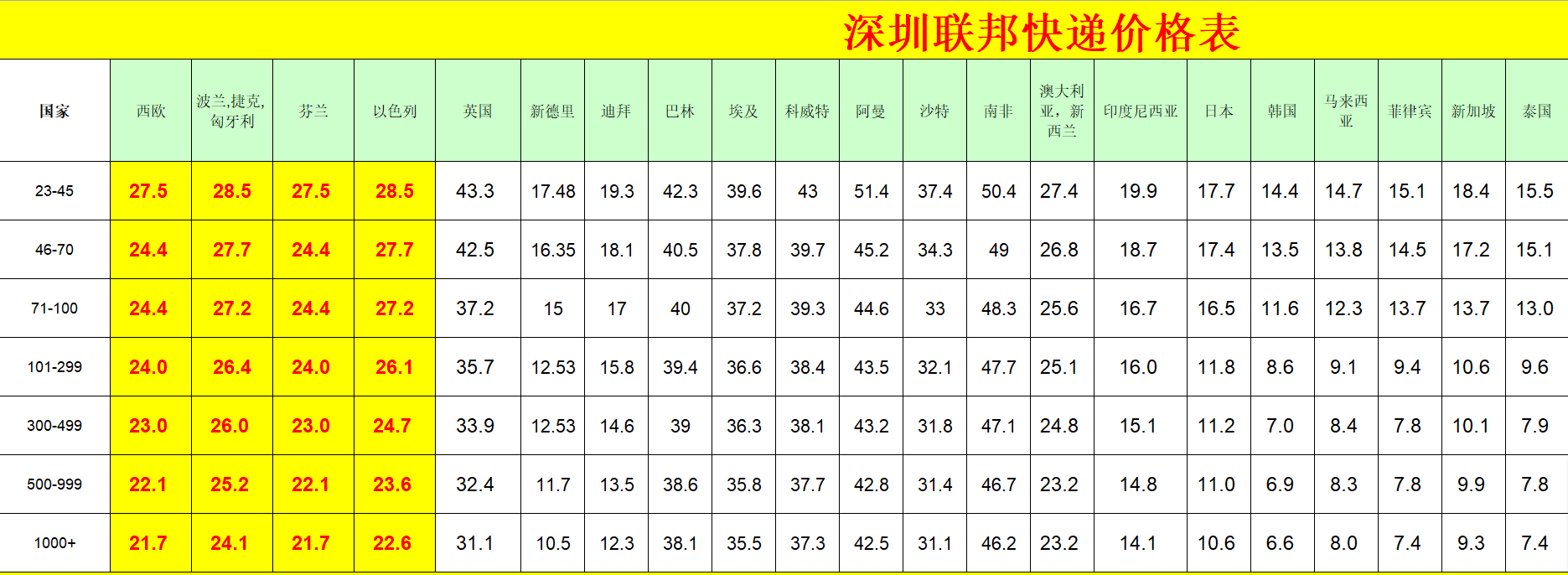 深圳FedEx國(guó)際快遞價(jià)格表