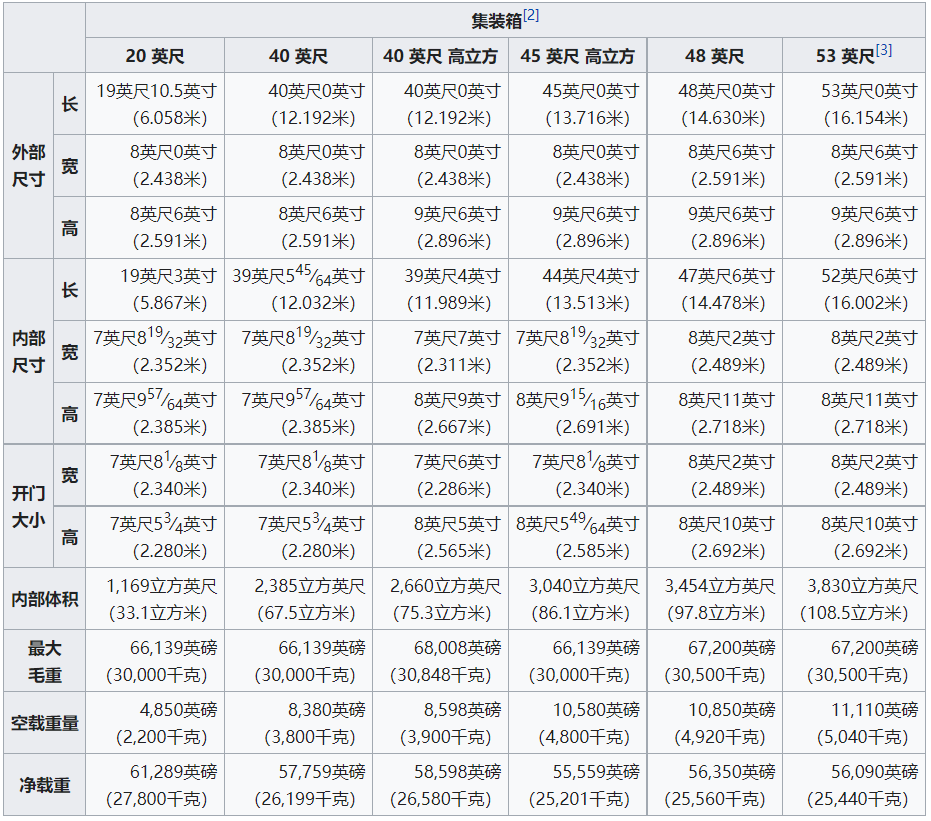 集裝箱有哪些常見(jiàn)規(guī)格