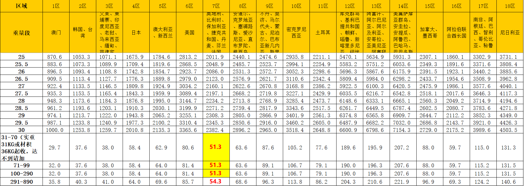 DHL國際快遞價(jià)格表
