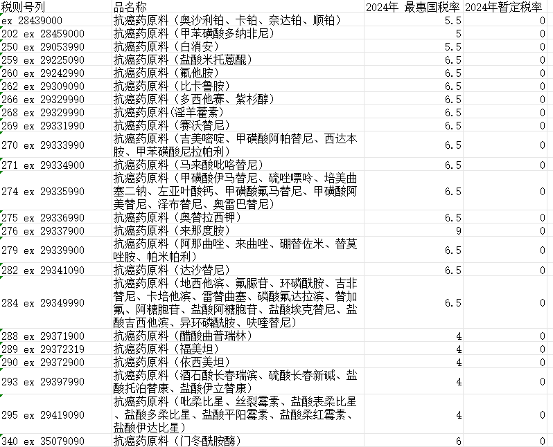 進口關(guān)稅