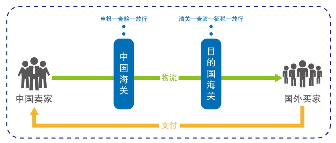 貨代有時(shí)說(shuō)報(bào)關(guān)有時(shí)說(shuō)清關(guān)，清關(guān)和報(bào)關(guān)有區(qū)別嗎？