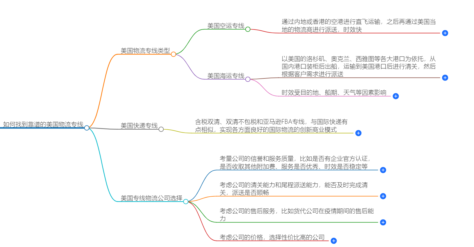美國(guó)物流專(zhuān)線