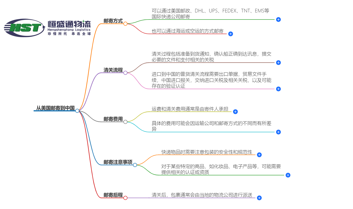 美國(guó)郵寄中國(guó)流程