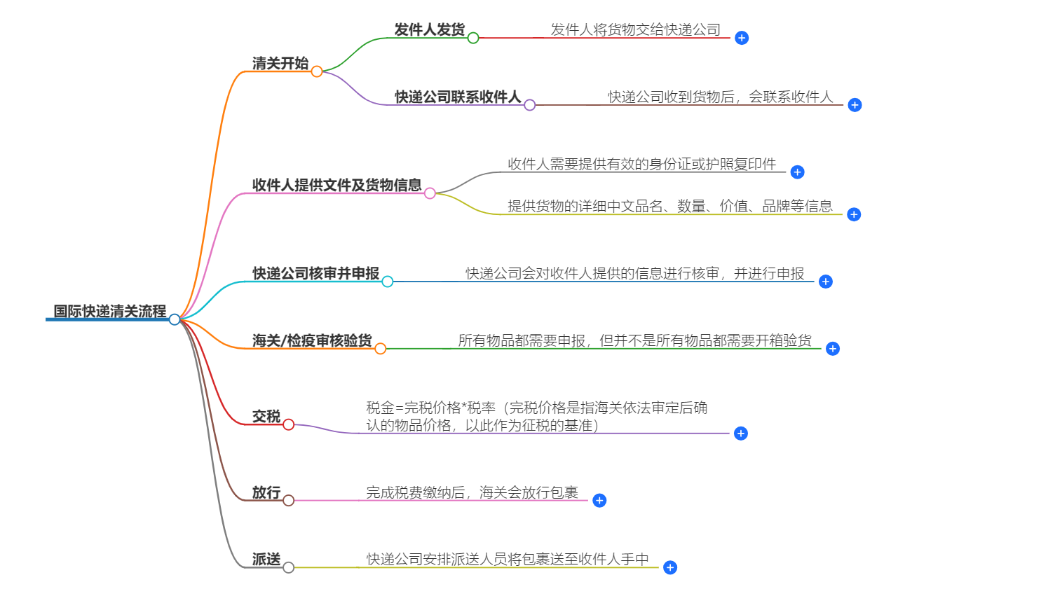 國(guó)際快遞清關(guān)流程