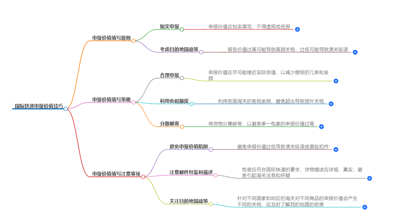 國(guó)際快遞申報(bào)價(jià)值技巧