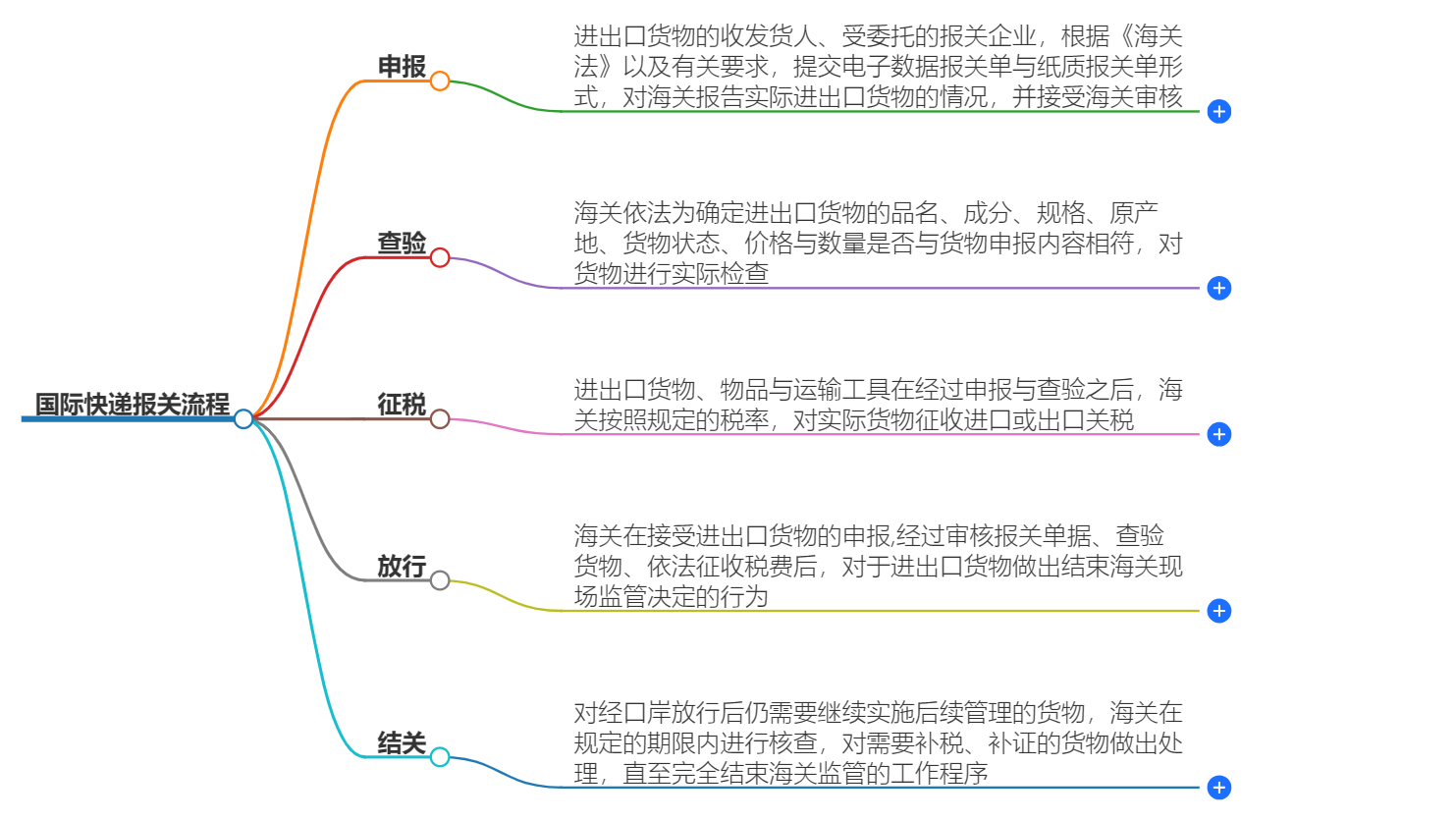 國際快件報關(guān)流程