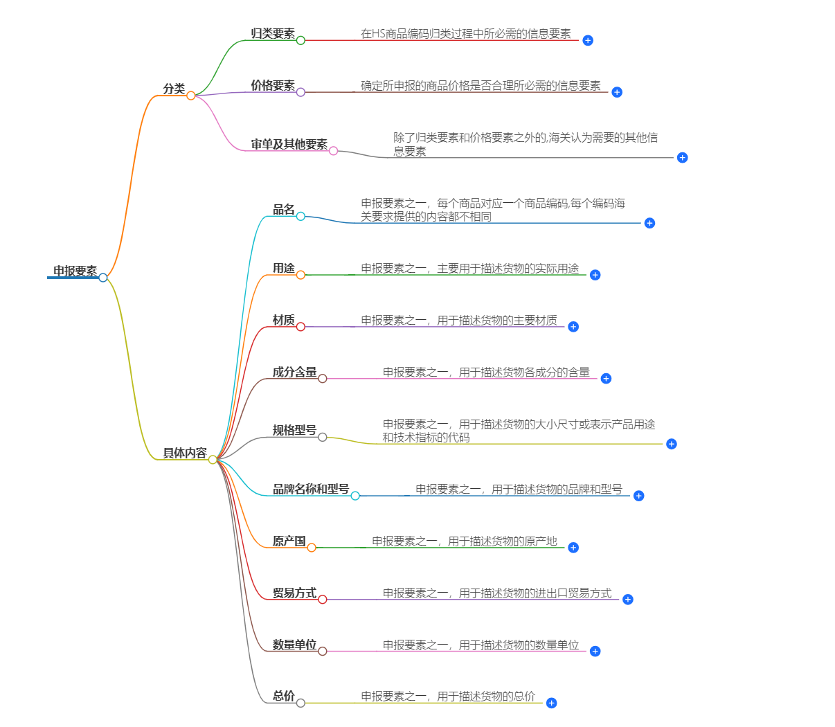 報關(guān)申報要素