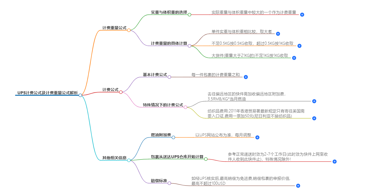 UPS的計(jì)費(fèi)公式