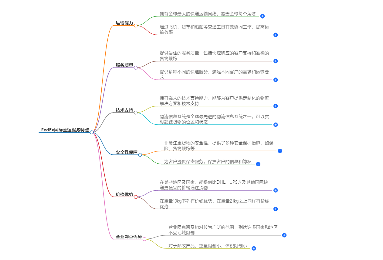 FedEx國際空運服務(wù)