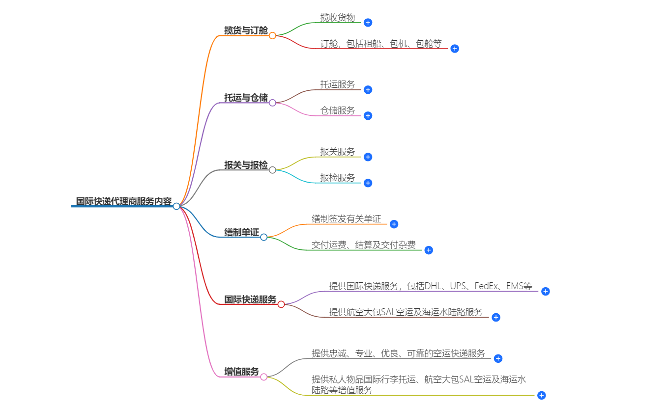 國際快遞代理商服務(wù)內(nèi)容
