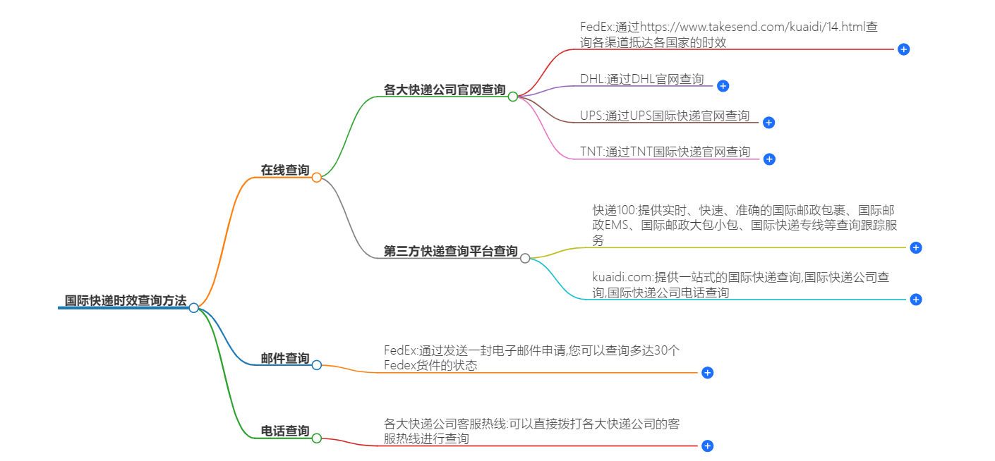 國際快遞時(shí)效查詢方法