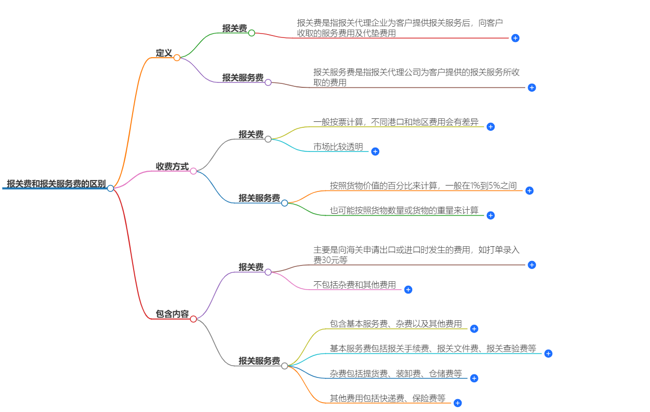 報關(guān)費和報關(guān)服務費有什么區(qū)別？