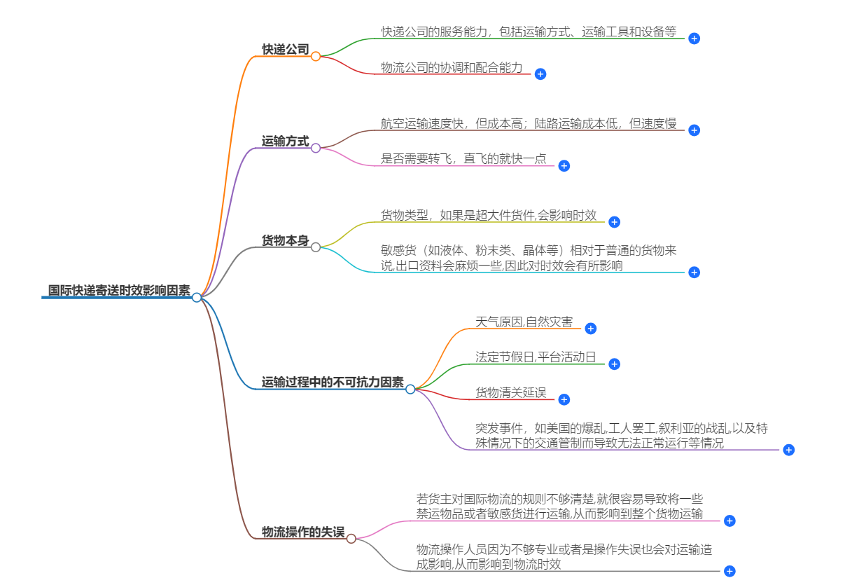 國(guó)際快遞寄送時(shí)效影響因素