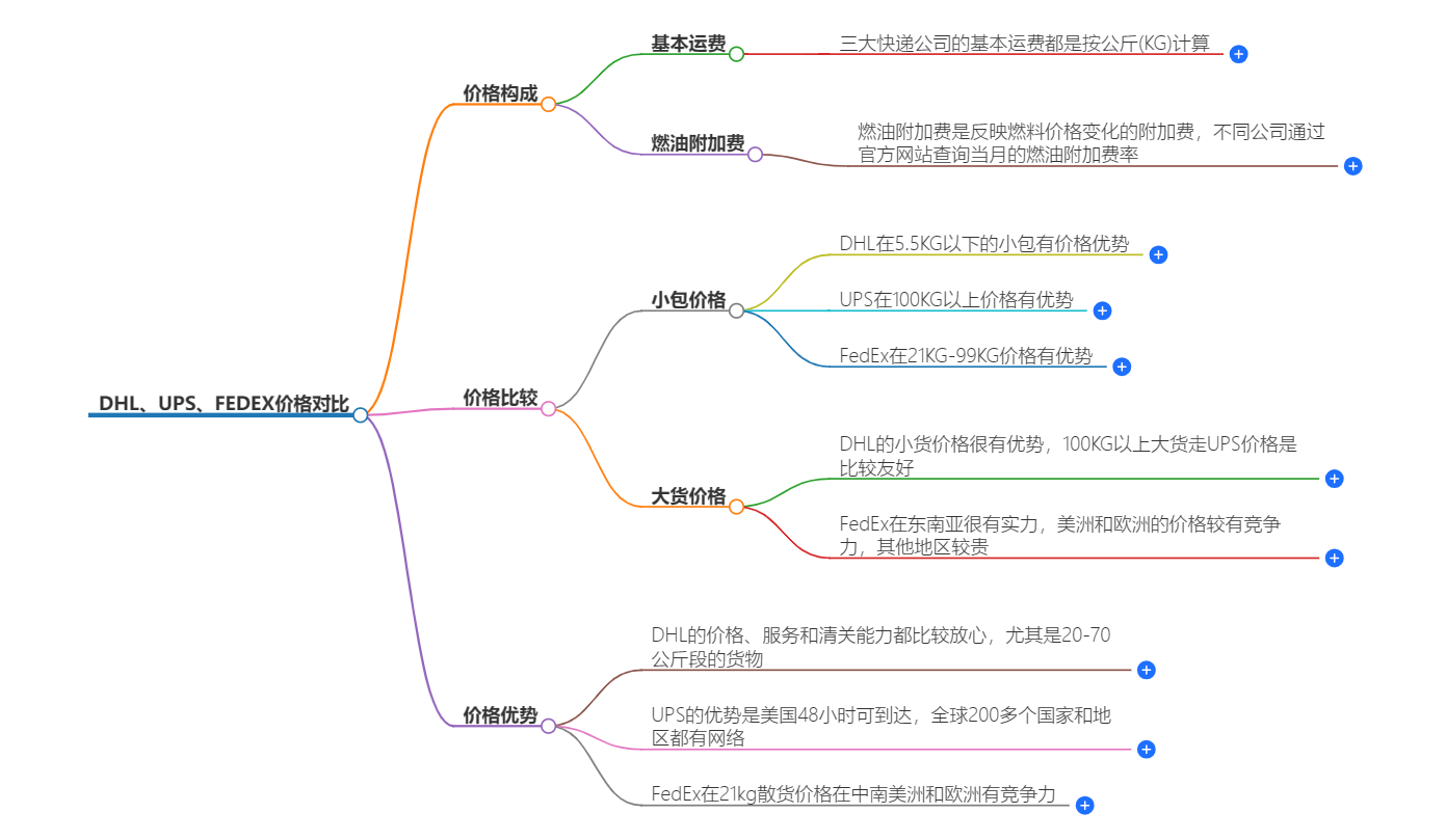 國際快遞價(jià)格對(duì)比