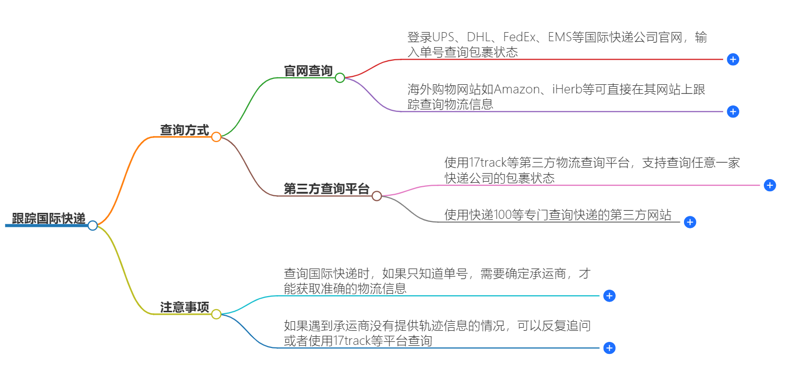 如何跟蹤國際快遞|最新查詢方法|實(shí)時(shí)快遞狀態(tài)
