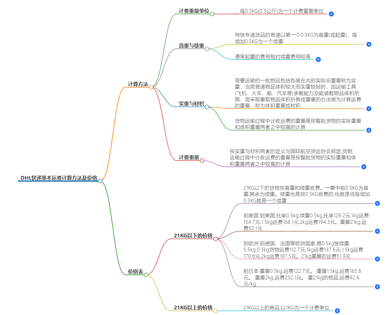 DHL快遞基本運(yùn)費(fèi)計(jì)算方法.png