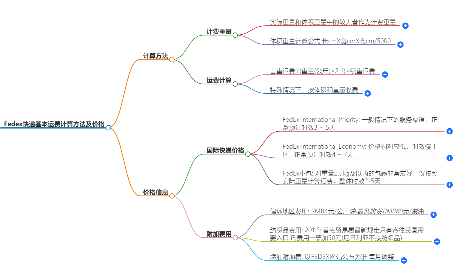 FEDEX快遞基本運(yùn)費(fèi)計(jì)算方法