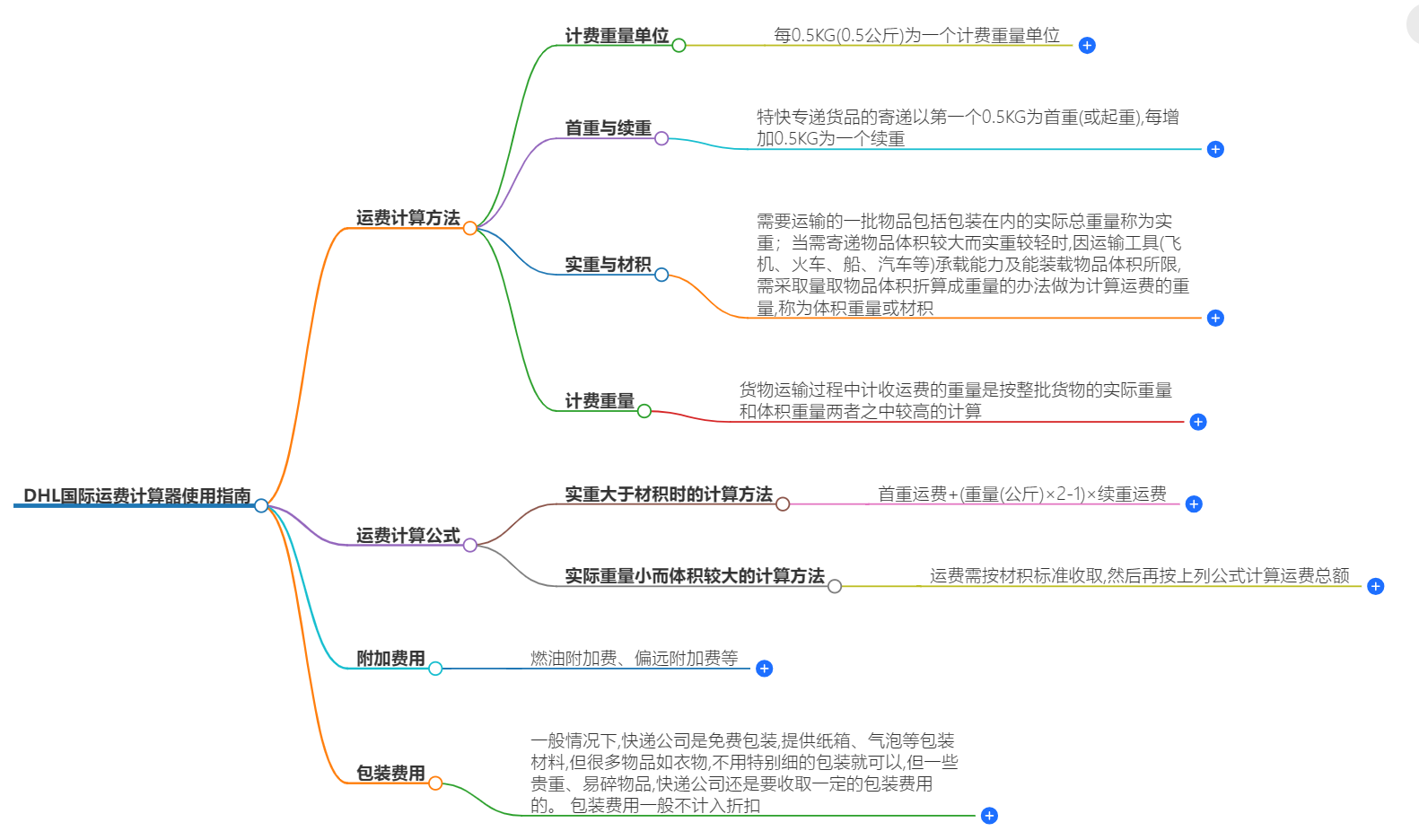 DHL國(guó)際運(yùn)費(fèi)計(jì)算器