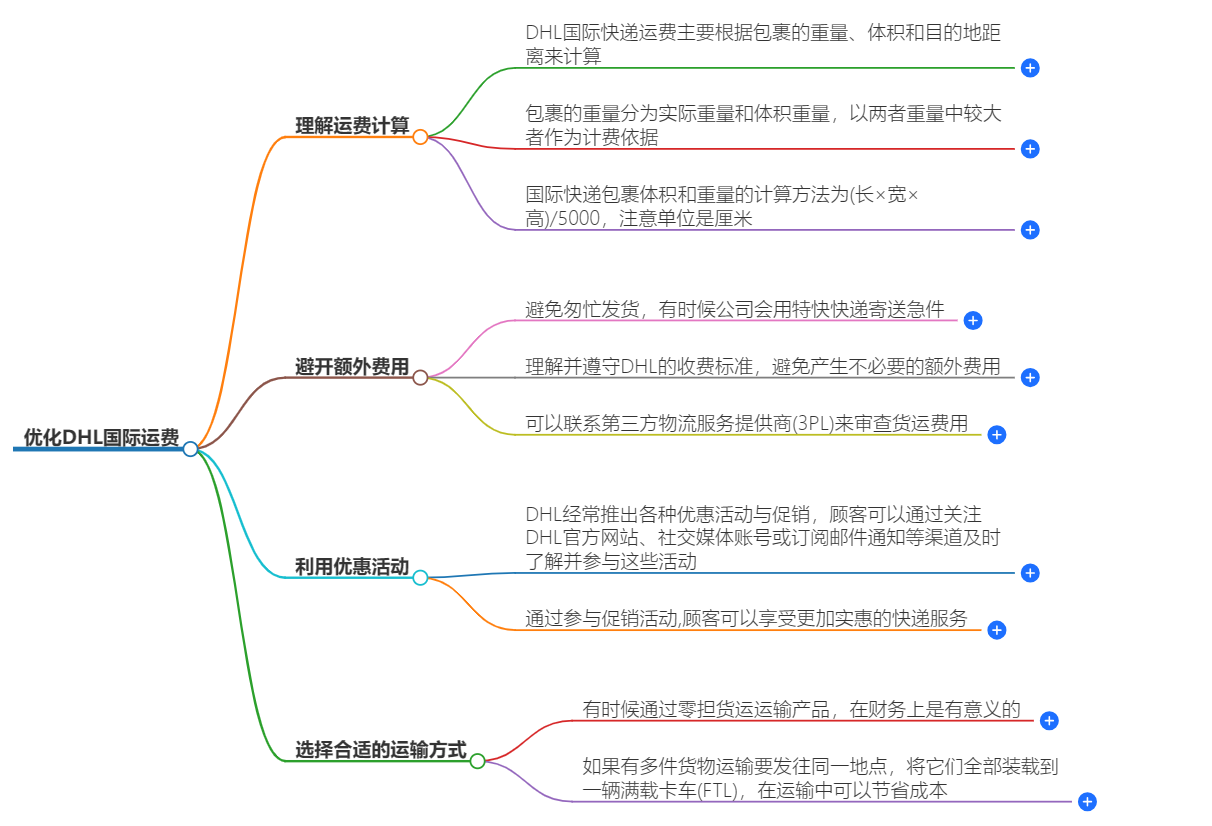 優(yōu)化DHL國(guó)際運(yùn)費(fèi)