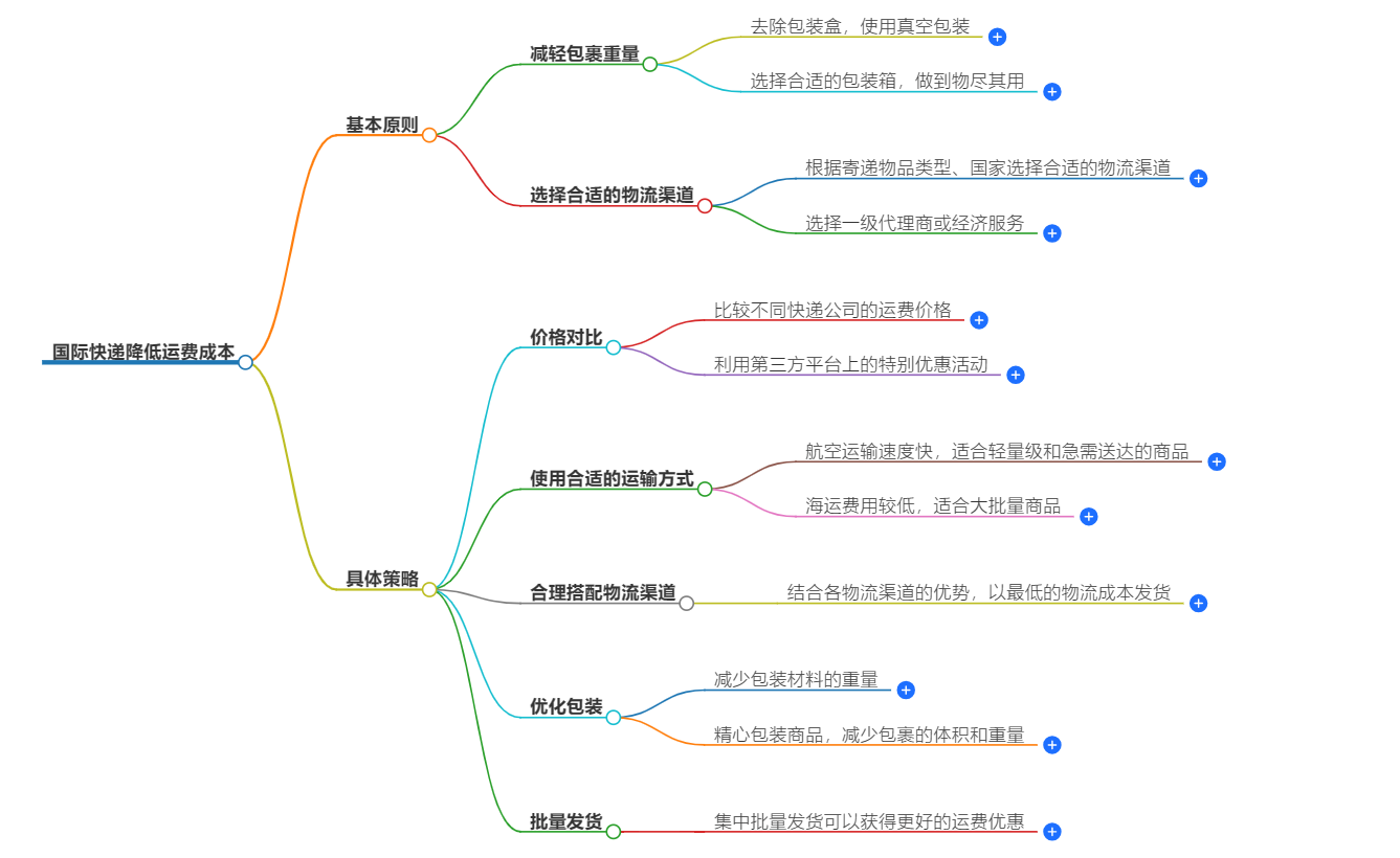 國(guó)際快遞降低運(yùn)費(fèi)成本