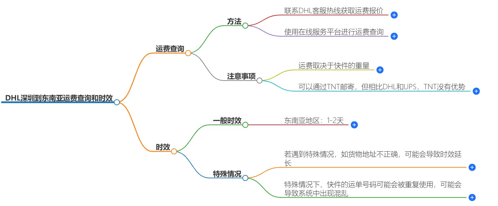 DHL深圳到東南亞運(yùn)費(fèi)