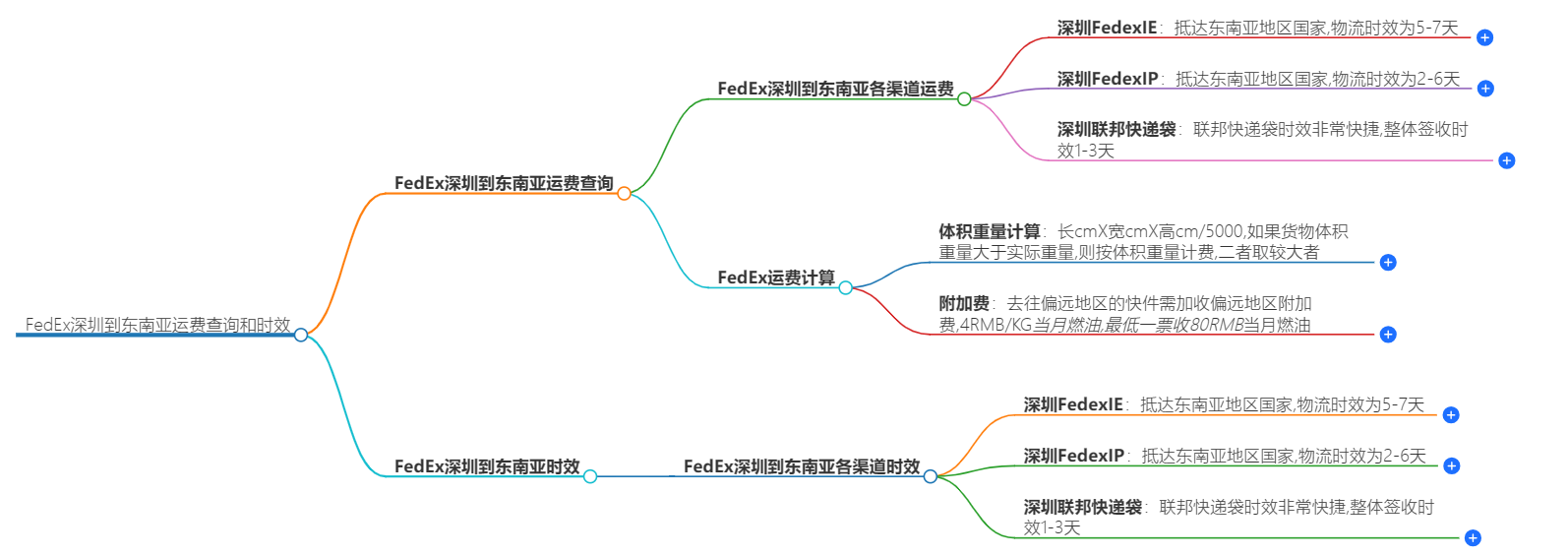 FEDEX深圳到東南亞運(yùn)費(fèi)