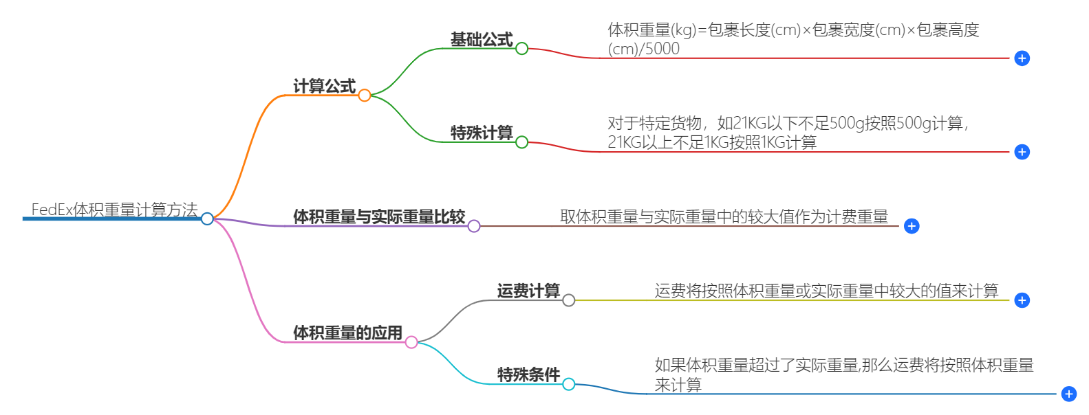 FEDEX體積重量計(jì)算方法
