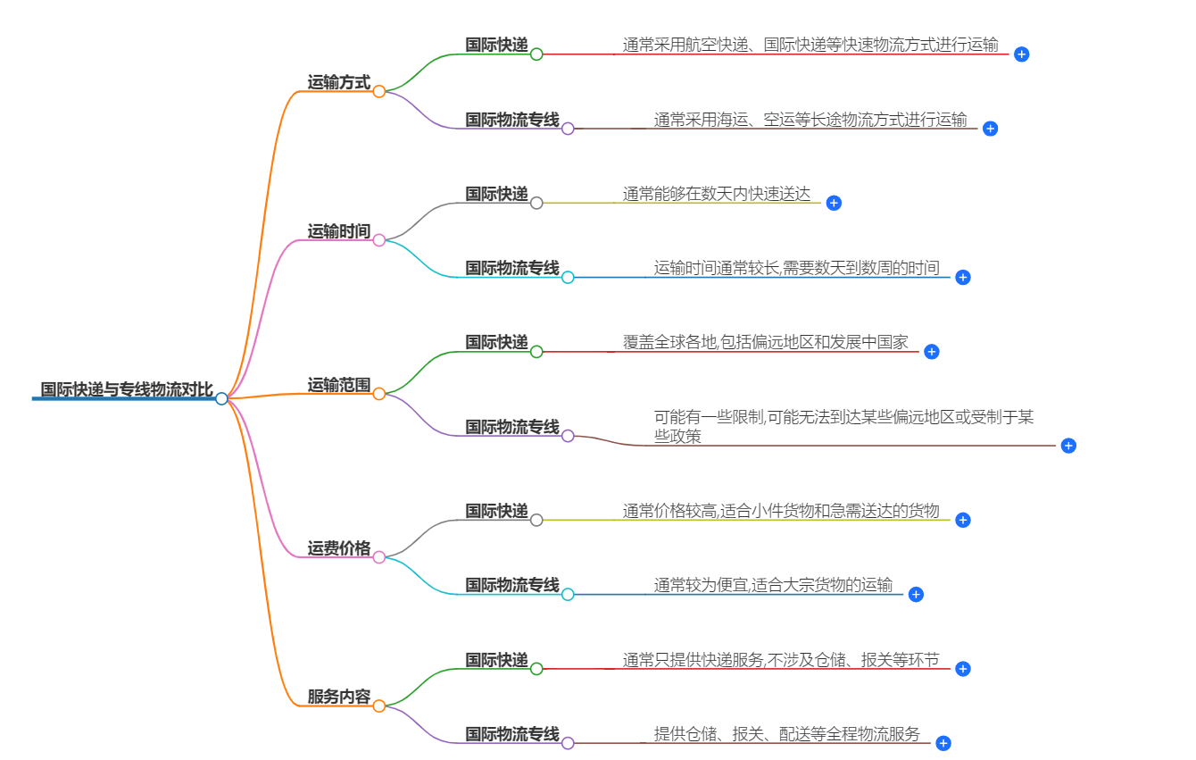 國(guó)際快遞與物流專線對(duì)比