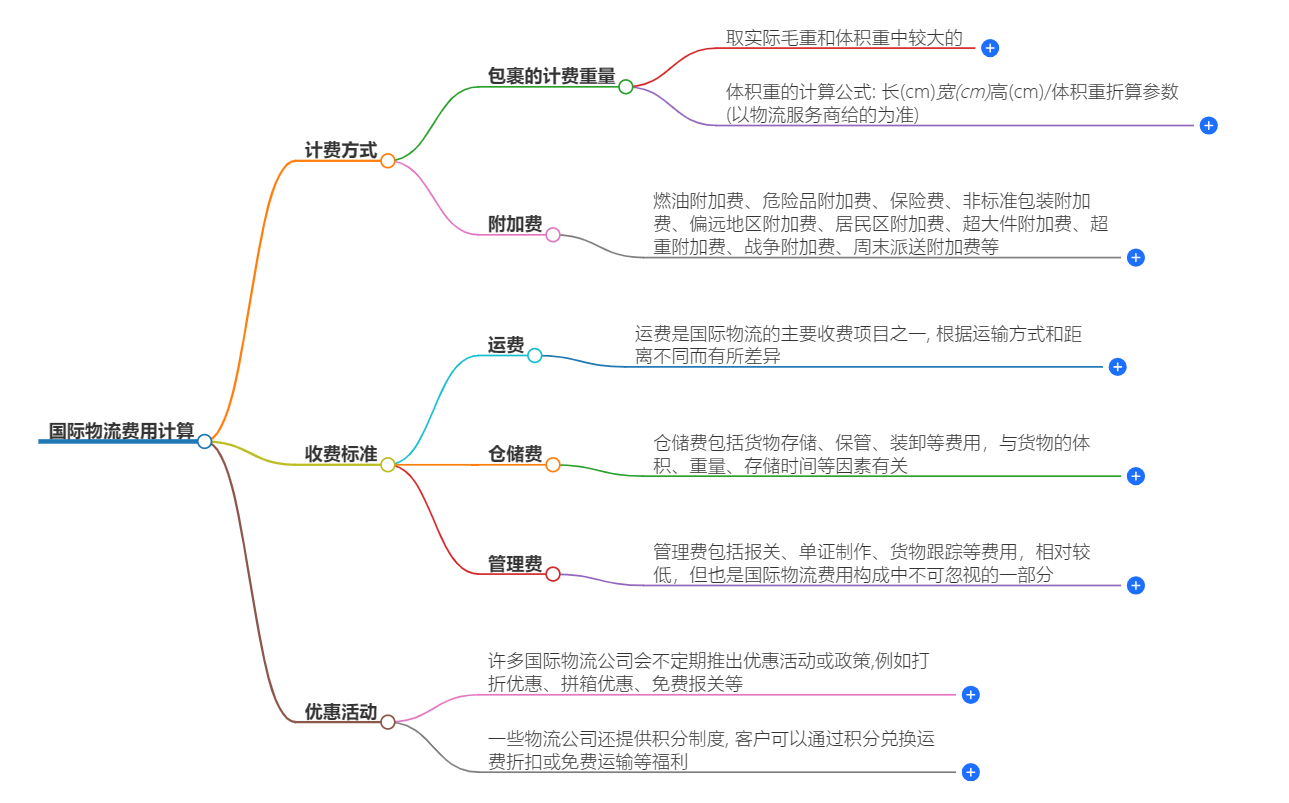 國(guó)際物流費(fèi)用計(jì)算
