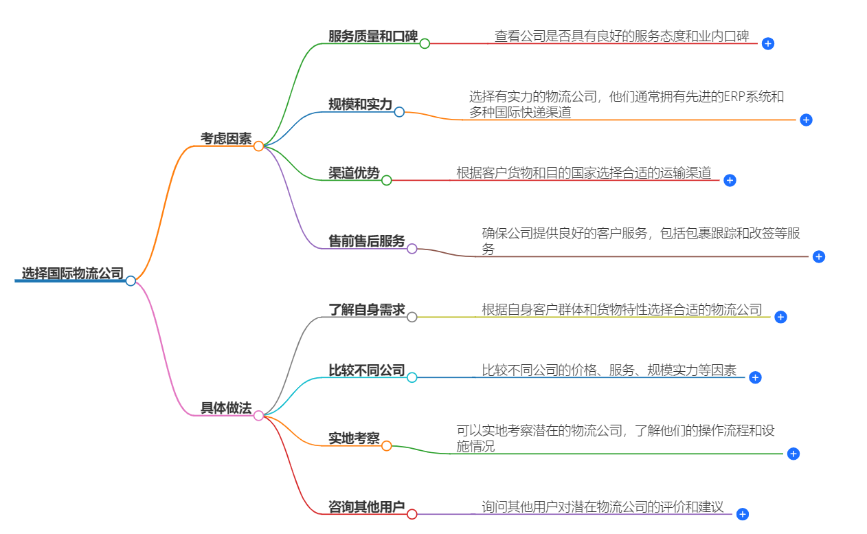 選擇國(guó)際物流公司