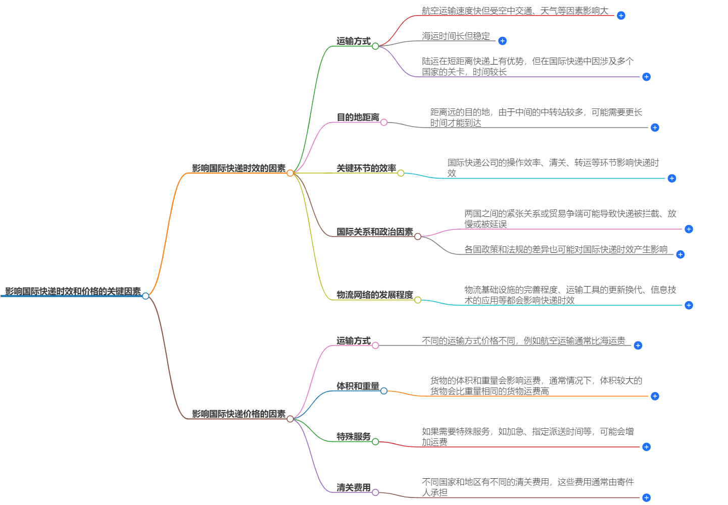 影響國(guó)際快遞時(shí)效和價(jià)格