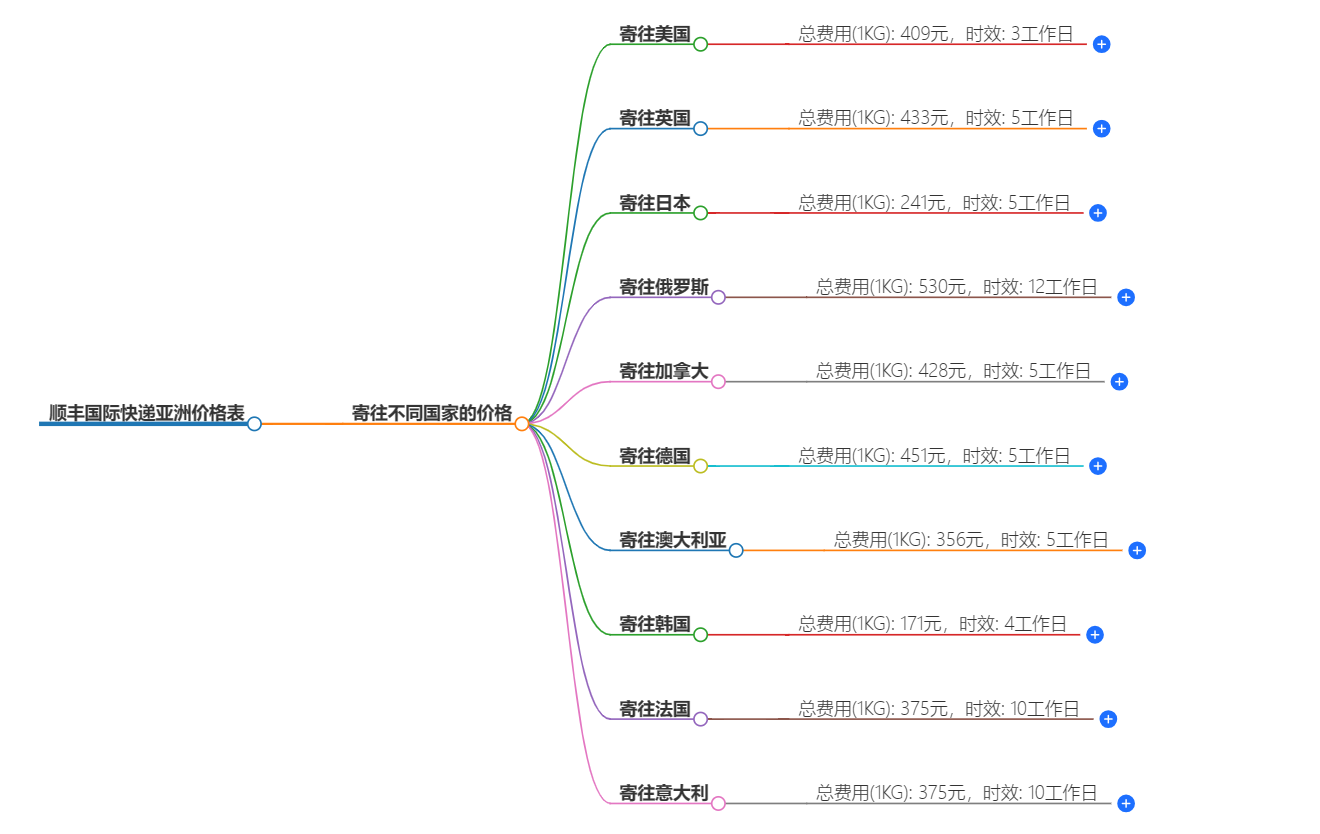 順豐國(guó)際快遞價(jià)格表