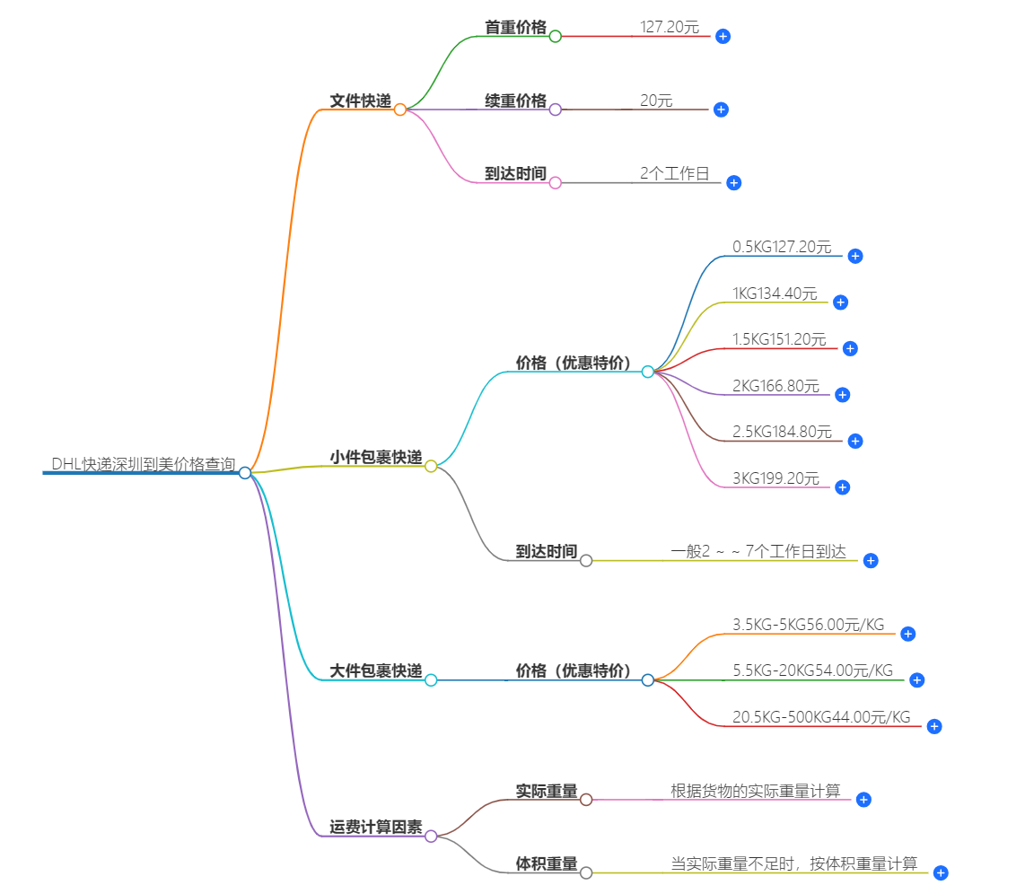 深圳到美國快遞價(jià)格查詢