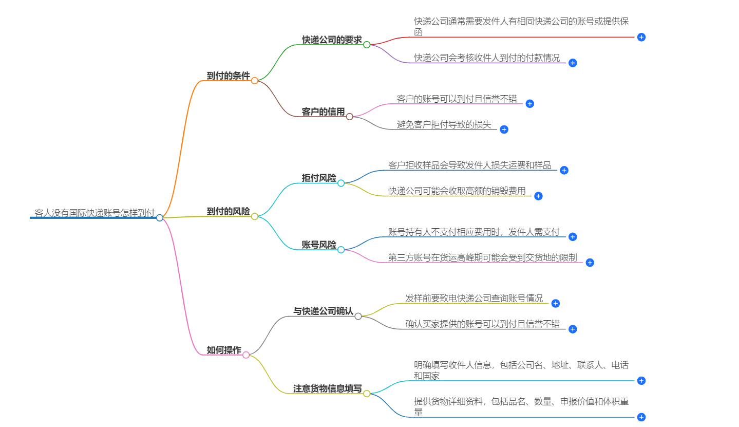 沒有國(guó)際快遞賬號(hào)