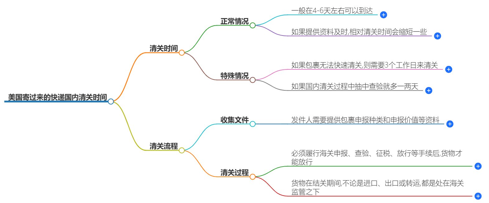 清關(guān)時(shí)效