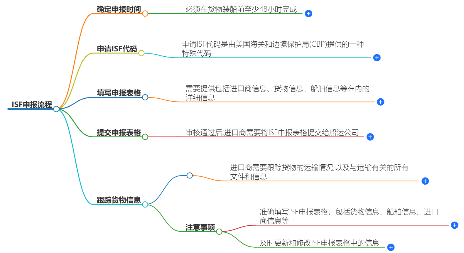 ISF申報(bào)流程