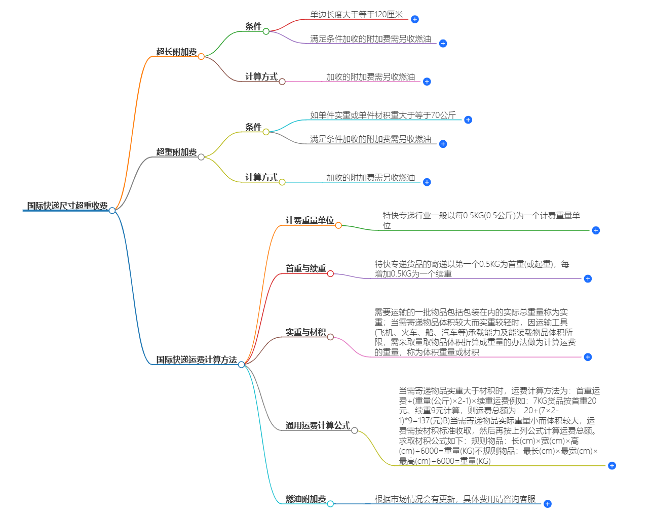 國(guó)際快遞費(fèi)用計(jì)算
