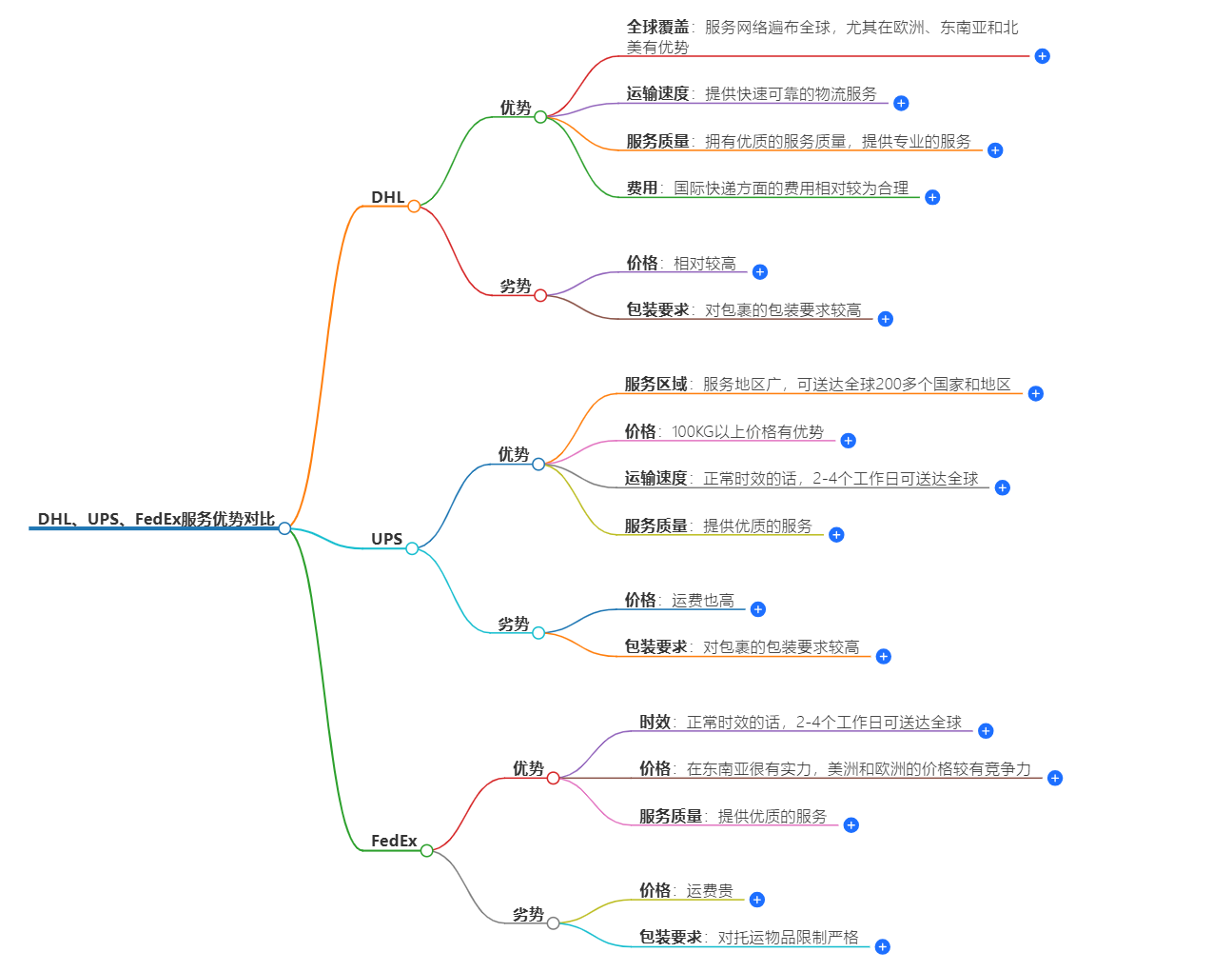 國際快遞服務優(yōu)勢對比