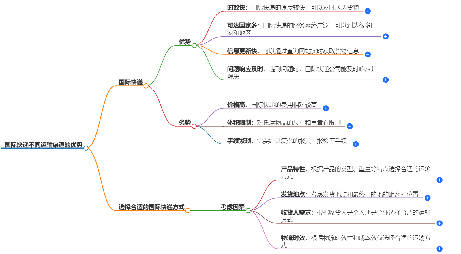 國(guó)際快遞優(yōu)勢(shì)